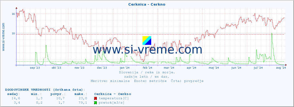 POVPREČJE :: Cerknica - Cerkno :: temperatura | pretok | višina :: zadnje leto / en dan.