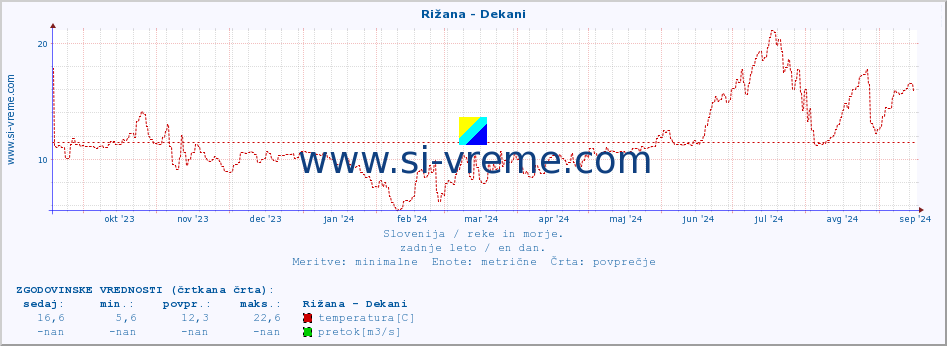 POVPREČJE :: Rižana - Dekani :: temperatura | pretok | višina :: zadnje leto / en dan.