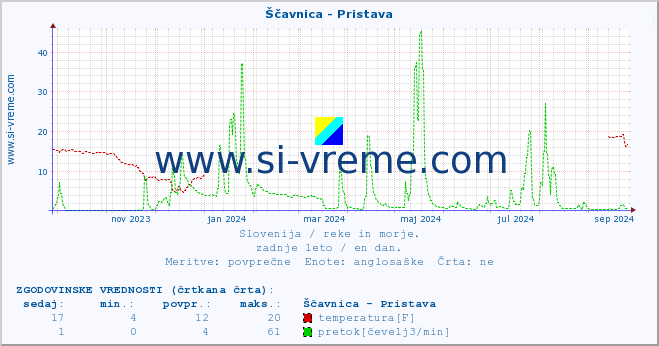 POVPREČJE :: Ščavnica - Pristava :: temperatura | pretok | višina :: zadnje leto / en dan.