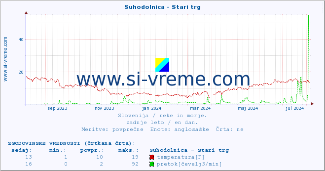 POVPREČJE :: Suhodolnica - Stari trg :: temperatura | pretok | višina :: zadnje leto / en dan.