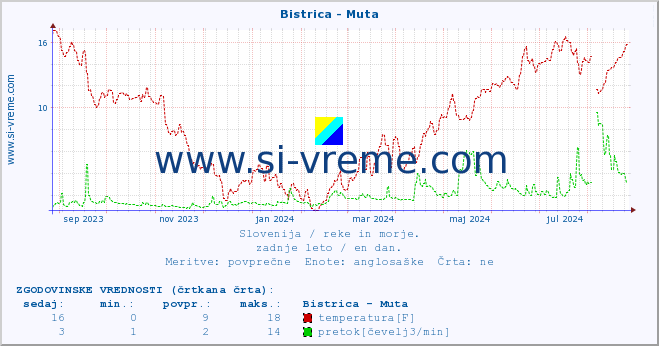 POVPREČJE :: Bistrica - Muta :: temperatura | pretok | višina :: zadnje leto / en dan.