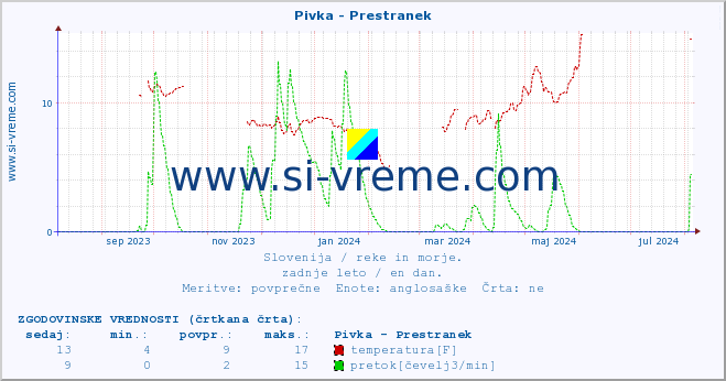 POVPREČJE :: Pivka - Prestranek :: temperatura | pretok | višina :: zadnje leto / en dan.