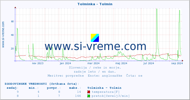 POVPREČJE :: Tolminka - Tolmin :: temperatura | pretok | višina :: zadnje leto / en dan.