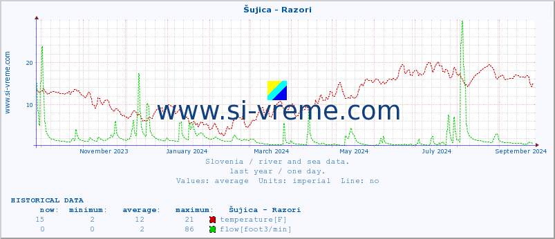  :: Šujica - Razori :: temperature | flow | height :: last year / one day.