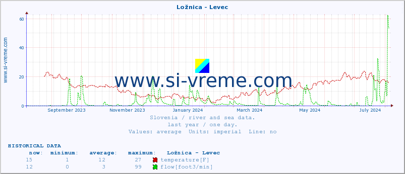  :: Ložnica - Levec :: temperature | flow | height :: last year / one day.