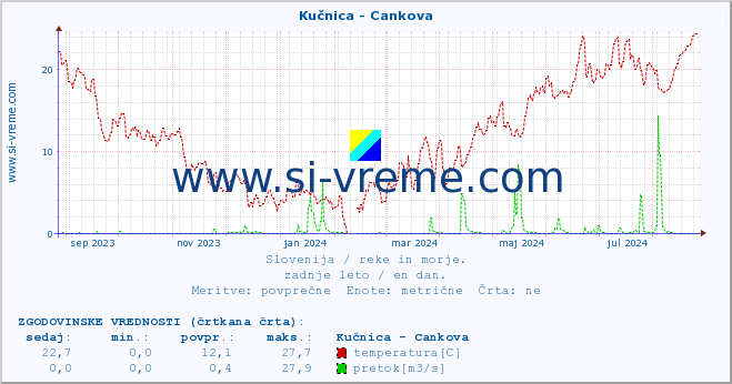 POVPREČJE :: Kučnica - Cankova :: temperatura | pretok | višina :: zadnje leto / en dan.