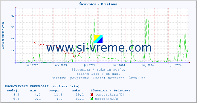 POVPREČJE :: Ščavnica - Pristava :: temperatura | pretok | višina :: zadnje leto / en dan.