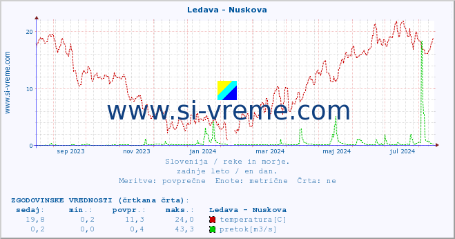 POVPREČJE :: Ledava - Nuskova :: temperatura | pretok | višina :: zadnje leto / en dan.