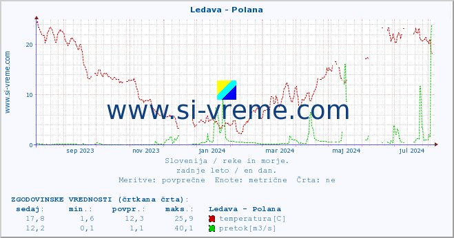 POVPREČJE :: Ledava - Polana :: temperatura | pretok | višina :: zadnje leto / en dan.