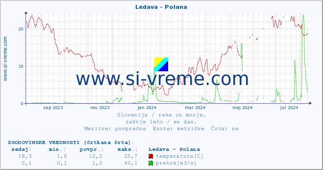 POVPREČJE :: Ledava - Polana :: temperatura | pretok | višina :: zadnje leto / en dan.