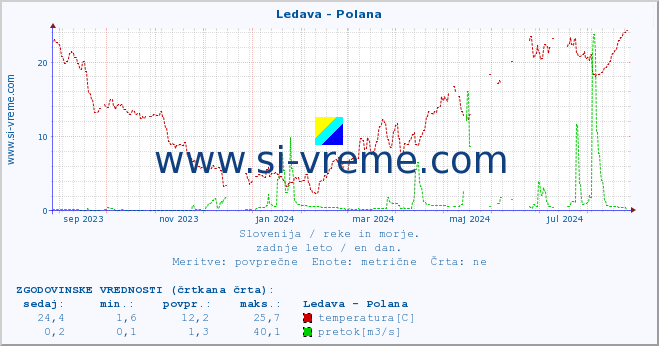 POVPREČJE :: Ledava - Polana :: temperatura | pretok | višina :: zadnje leto / en dan.