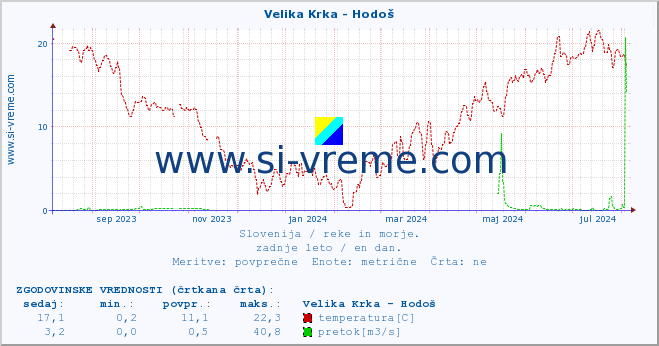 POVPREČJE :: Velika Krka - Hodoš :: temperatura | pretok | višina :: zadnje leto / en dan.