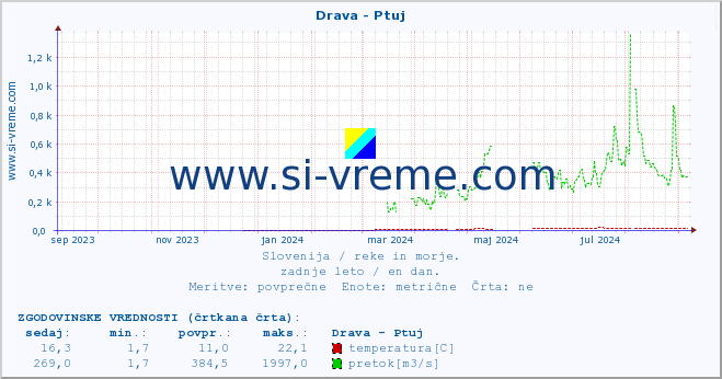 POVPREČJE :: Drava - Ptuj :: temperatura | pretok | višina :: zadnje leto / en dan.