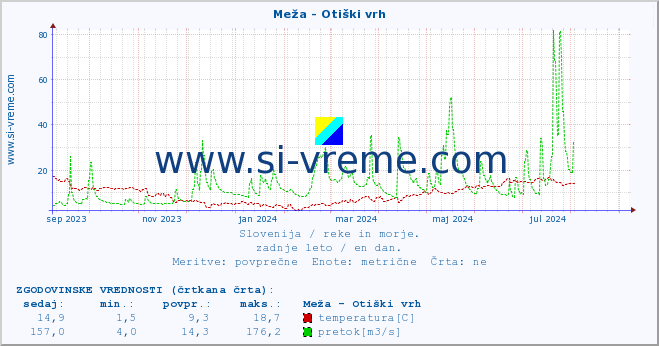 POVPREČJE :: Meža - Otiški vrh :: temperatura | pretok | višina :: zadnje leto / en dan.