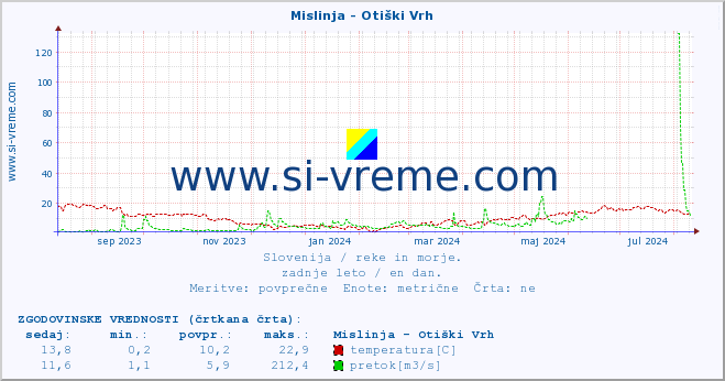 POVPREČJE :: Mislinja - Otiški Vrh :: temperatura | pretok | višina :: zadnje leto / en dan.