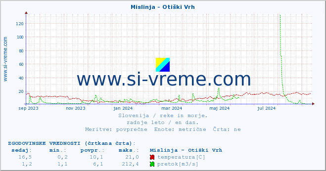 POVPREČJE :: Mislinja - Otiški Vrh :: temperatura | pretok | višina :: zadnje leto / en dan.