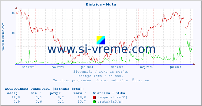 POVPREČJE :: Bistrica - Muta :: temperatura | pretok | višina :: zadnje leto / en dan.