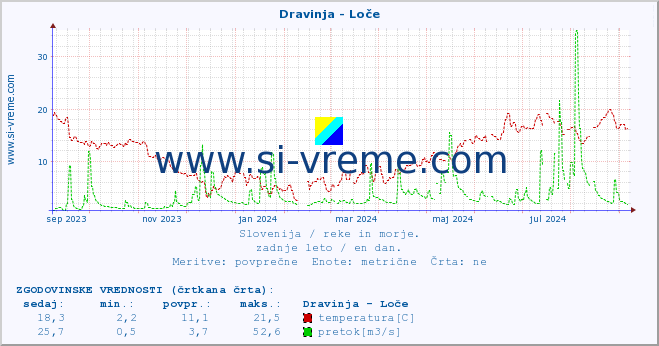 POVPREČJE :: Dravinja - Loče :: temperatura | pretok | višina :: zadnje leto / en dan.