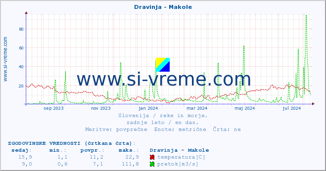 POVPREČJE :: Dravinja - Makole :: temperatura | pretok | višina :: zadnje leto / en dan.