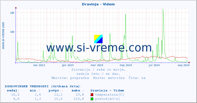 POVPREČJE :: Dravinja - Videm :: temperatura | pretok | višina :: zadnje leto / en dan.