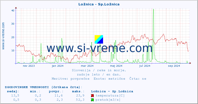 POVPREČJE :: Ložnica - Sp.Ložnica :: temperatura | pretok | višina :: zadnje leto / en dan.