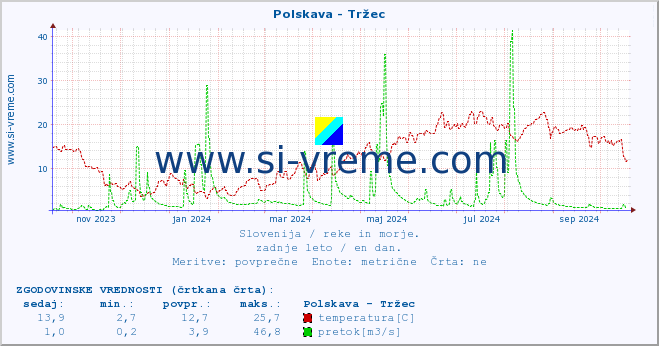 POVPREČJE :: Polskava - Tržec :: temperatura | pretok | višina :: zadnje leto / en dan.