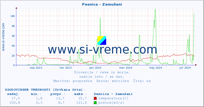 POVPREČJE :: Pesnica - Zamušani :: temperatura | pretok | višina :: zadnje leto / en dan.