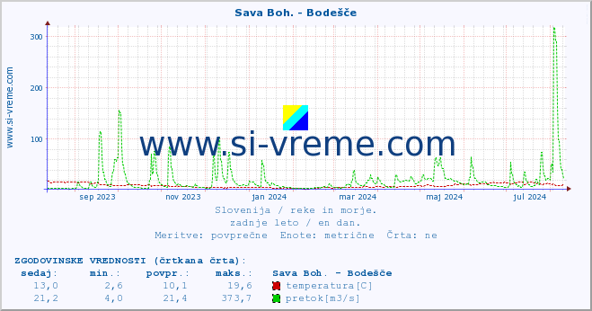 POVPREČJE :: Sava Boh. - Bodešče :: temperatura | pretok | višina :: zadnje leto / en dan.