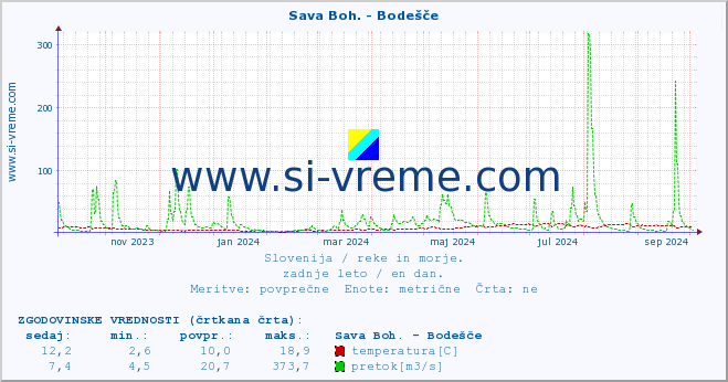 POVPREČJE :: Sava Boh. - Bodešče :: temperatura | pretok | višina :: zadnje leto / en dan.