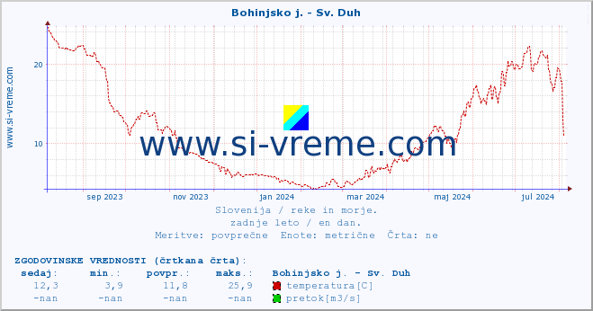 POVPREČJE :: Bohinjsko j. - Sv. Duh :: temperatura | pretok | višina :: zadnje leto / en dan.