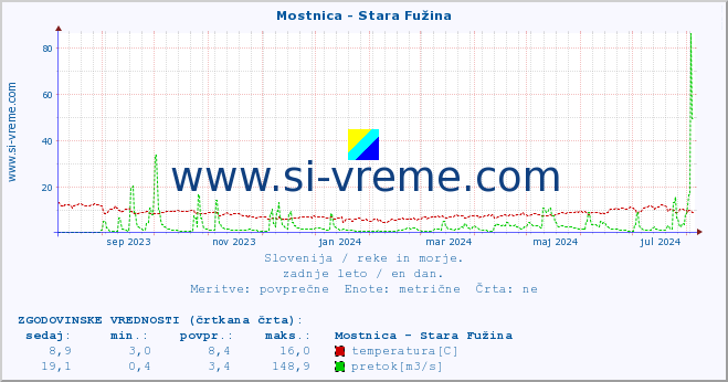 POVPREČJE :: Mostnica - Stara Fužina :: temperatura | pretok | višina :: zadnje leto / en dan.