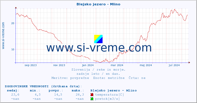 POVPREČJE :: Blejsko jezero - Mlino :: temperatura | pretok | višina :: zadnje leto / en dan.