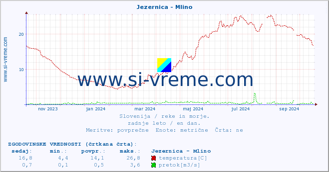 POVPREČJE :: Jezernica - Mlino :: temperatura | pretok | višina :: zadnje leto / en dan.