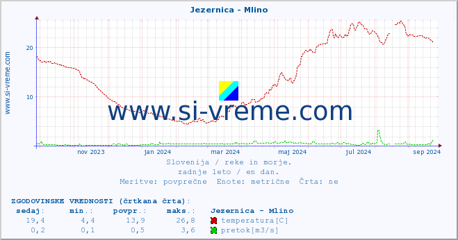 POVPREČJE :: Jezernica - Mlino :: temperatura | pretok | višina :: zadnje leto / en dan.