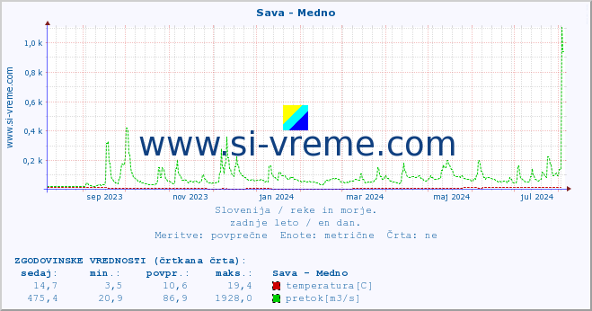 POVPREČJE :: Sava - Medno :: temperatura | pretok | višina :: zadnje leto / en dan.