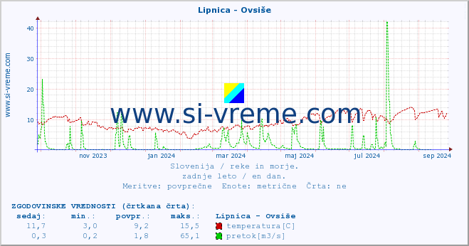 POVPREČJE :: Lipnica - Ovsiše :: temperatura | pretok | višina :: zadnje leto / en dan.