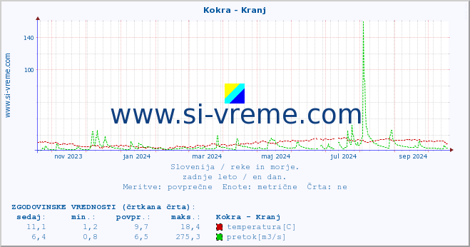 POVPREČJE :: Kokra - Kranj :: temperatura | pretok | višina :: zadnje leto / en dan.