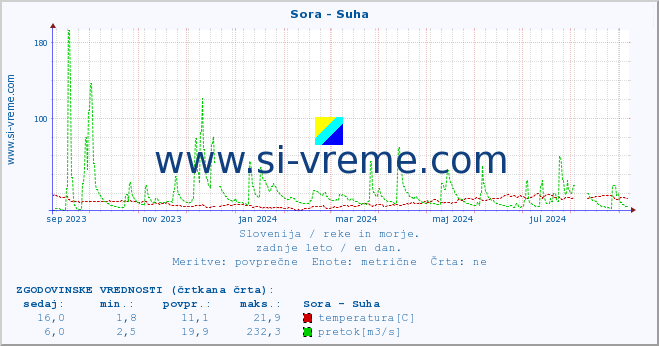 POVPREČJE :: Sora - Suha :: temperatura | pretok | višina :: zadnje leto / en dan.