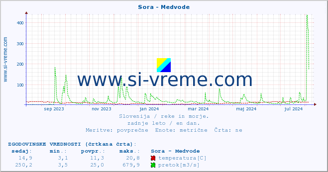 POVPREČJE :: Sora - Medvode :: temperatura | pretok | višina :: zadnje leto / en dan.