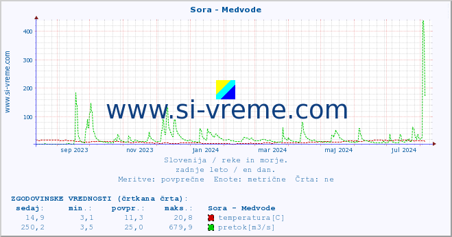 POVPREČJE :: Sora - Medvode :: temperatura | pretok | višina :: zadnje leto / en dan.