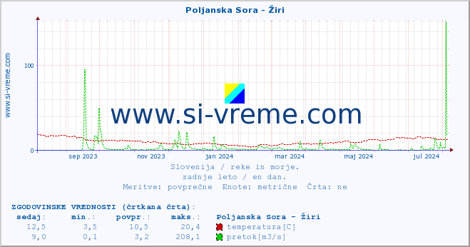 POVPREČJE :: Poljanska Sora - Žiri :: temperatura | pretok | višina :: zadnje leto / en dan.