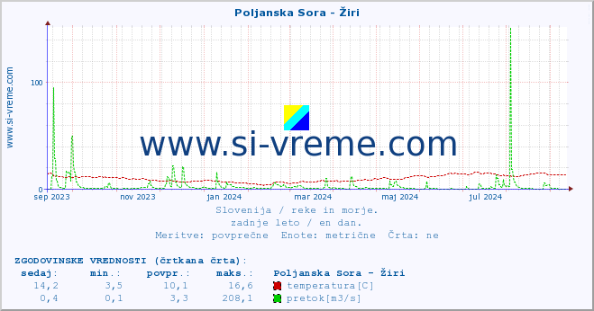 POVPREČJE :: Poljanska Sora - Žiri :: temperatura | pretok | višina :: zadnje leto / en dan.