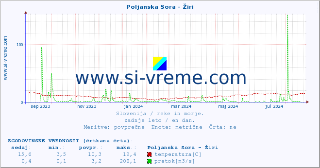 POVPREČJE :: Poljanska Sora - Žiri :: temperatura | pretok | višina :: zadnje leto / en dan.