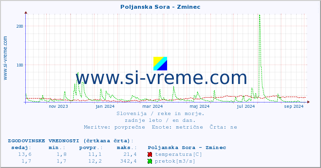 POVPREČJE :: Poljanska Sora - Zminec :: temperatura | pretok | višina :: zadnje leto / en dan.