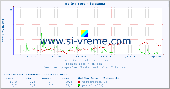 POVPREČJE :: Selška Sora - Železniki :: temperatura | pretok | višina :: zadnje leto / en dan.