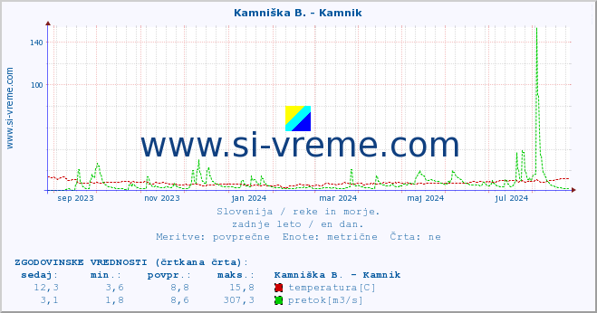 POVPREČJE :: Kamniška B. - Kamnik :: temperatura | pretok | višina :: zadnje leto / en dan.