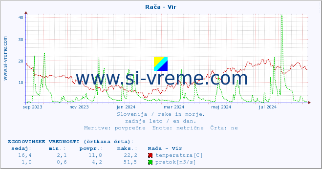 POVPREČJE :: Rača - Vir :: temperatura | pretok | višina :: zadnje leto / en dan.