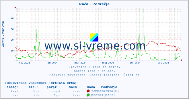 POVPREČJE :: Rača - Podrečje :: temperatura | pretok | višina :: zadnje leto / en dan.