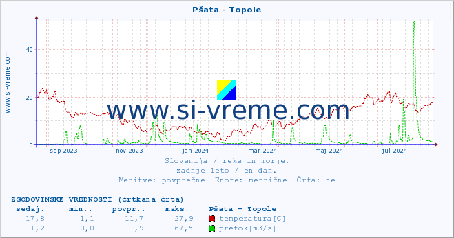 POVPREČJE :: Pšata - Topole :: temperatura | pretok | višina :: zadnje leto / en dan.