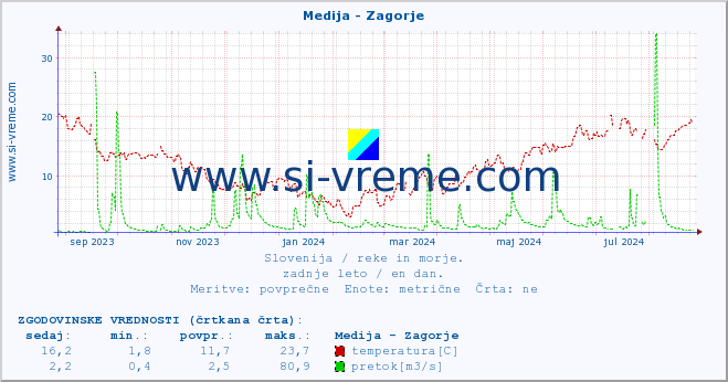 POVPREČJE :: Medija - Zagorje :: temperatura | pretok | višina :: zadnje leto / en dan.